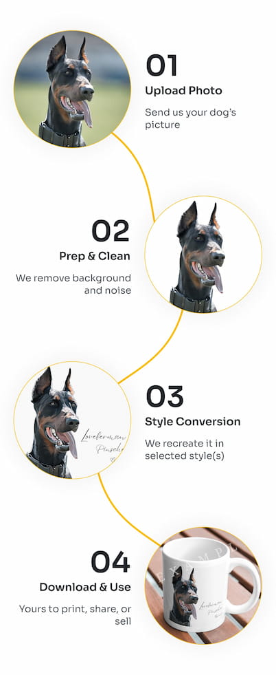 Step-by-step process for dog photo editing with style conversion on a white background.